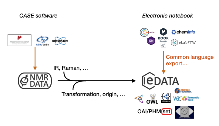 CHEMeDATA is an extension of NMReDATA